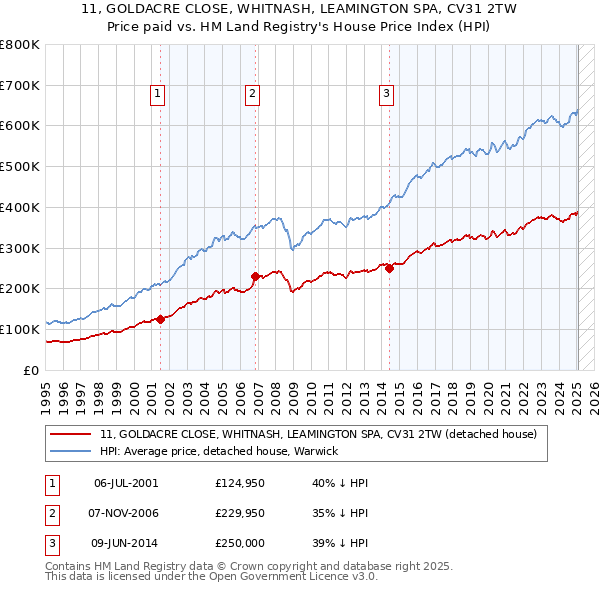 11, GOLDACRE CLOSE, WHITNASH, LEAMINGTON SPA, CV31 2TW: Price paid vs HM Land Registry's House Price Index