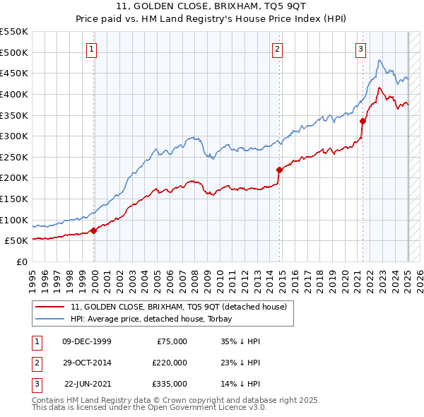 11, GOLDEN CLOSE, BRIXHAM, TQ5 9QT: Price paid vs HM Land Registry's House Price Index