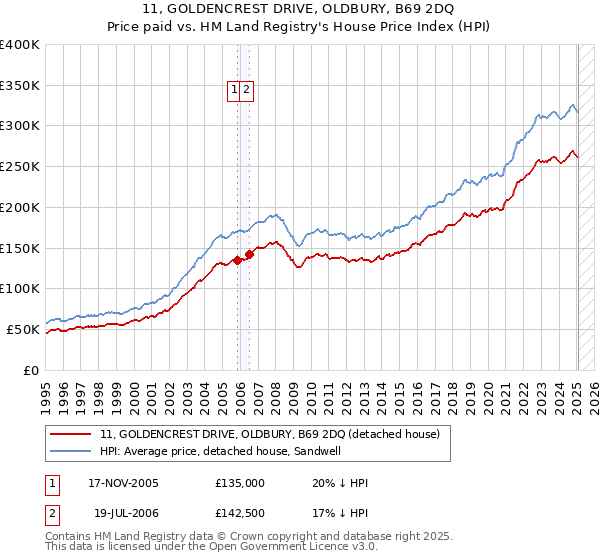 11, GOLDENCREST DRIVE, OLDBURY, B69 2DQ: Price paid vs HM Land Registry's House Price Index