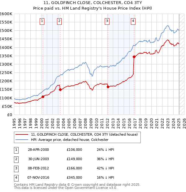 11, GOLDFINCH CLOSE, COLCHESTER, CO4 3TY: Price paid vs HM Land Registry's House Price Index