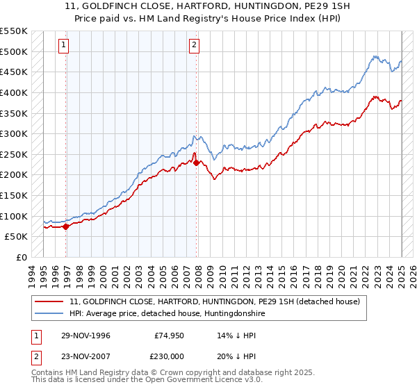 11, GOLDFINCH CLOSE, HARTFORD, HUNTINGDON, PE29 1SH: Price paid vs HM Land Registry's House Price Index