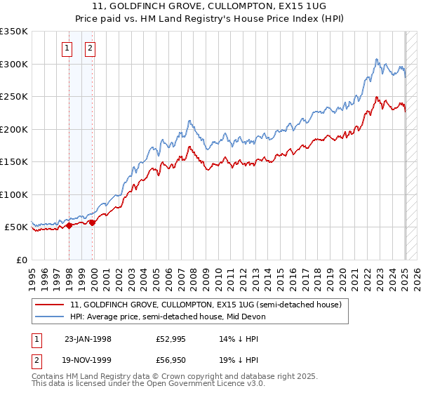 11, GOLDFINCH GROVE, CULLOMPTON, EX15 1UG: Price paid vs HM Land Registry's House Price Index