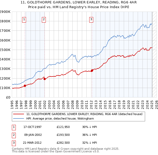 11, GOLDTHORPE GARDENS, LOWER EARLEY, READING, RG6 4AR: Price paid vs HM Land Registry's House Price Index