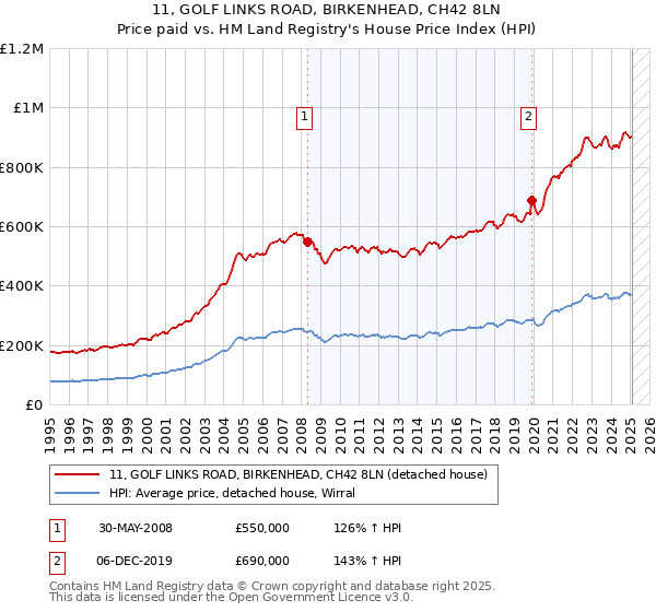 11, GOLF LINKS ROAD, BIRKENHEAD, CH42 8LN: Price paid vs HM Land Registry's House Price Index
