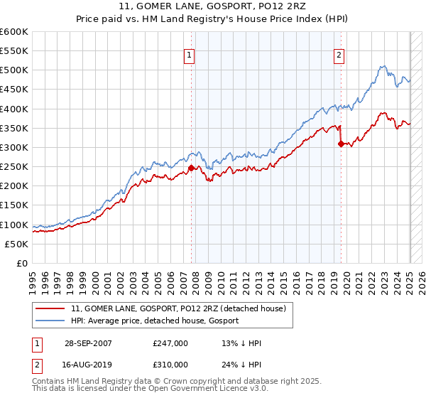 11, GOMER LANE, GOSPORT, PO12 2RZ: Price paid vs HM Land Registry's House Price Index
