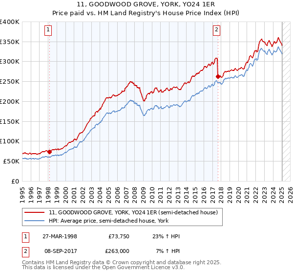 11, GOODWOOD GROVE, YORK, YO24 1ER: Price paid vs HM Land Registry's House Price Index