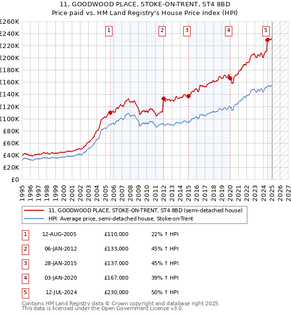 11, GOODWOOD PLACE, STOKE-ON-TRENT, ST4 8BD: Price paid vs HM Land Registry's House Price Index