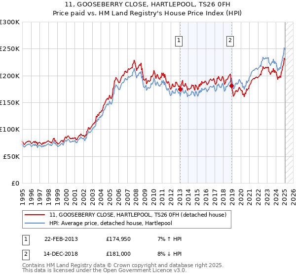 11, GOOSEBERRY CLOSE, HARTLEPOOL, TS26 0FH: Price paid vs HM Land Registry's House Price Index
