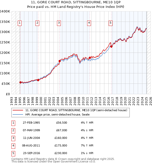 11, GORE COURT ROAD, SITTINGBOURNE, ME10 1QP: Price paid vs HM Land Registry's House Price Index