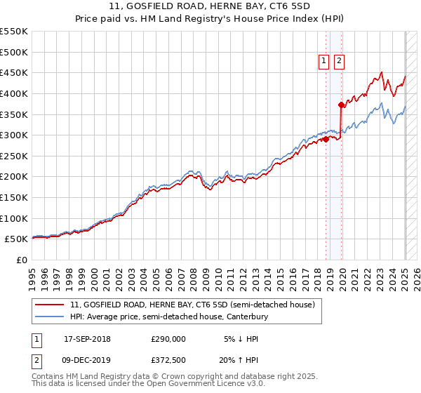 11, GOSFIELD ROAD, HERNE BAY, CT6 5SD: Price paid vs HM Land Registry's House Price Index
