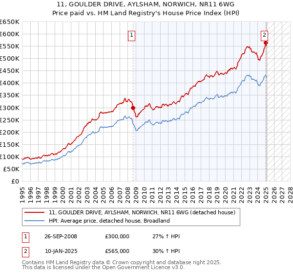 11, GOULDER DRIVE, AYLSHAM, NORWICH, NR11 6WG: Price paid vs HM Land Registry's House Price Index