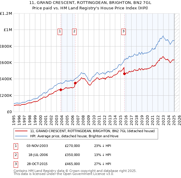 11, GRAND CRESCENT, ROTTINGDEAN, BRIGHTON, BN2 7GL: Price paid vs HM Land Registry's House Price Index