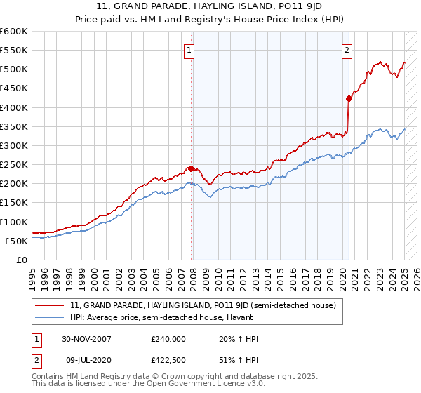 11, GRAND PARADE, HAYLING ISLAND, PO11 9JD: Price paid vs HM Land Registry's House Price Index