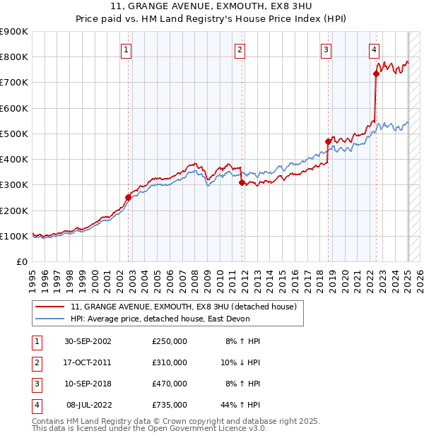 11, GRANGE AVENUE, EXMOUTH, EX8 3HU: Price paid vs HM Land Registry's House Price Index