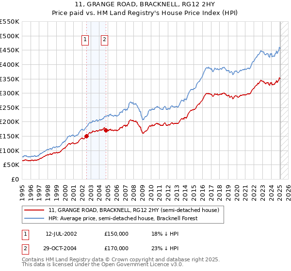 11, GRANGE ROAD, BRACKNELL, RG12 2HY: Price paid vs HM Land Registry's House Price Index