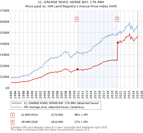 11, GRANGE ROAD, HERNE BAY, CT6 6NH: Price paid vs HM Land Registry's House Price Index