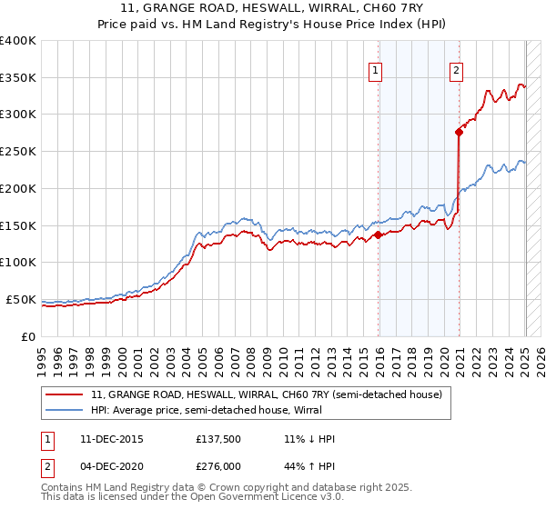 11, GRANGE ROAD, HESWALL, WIRRAL, CH60 7RY: Price paid vs HM Land Registry's House Price Index
