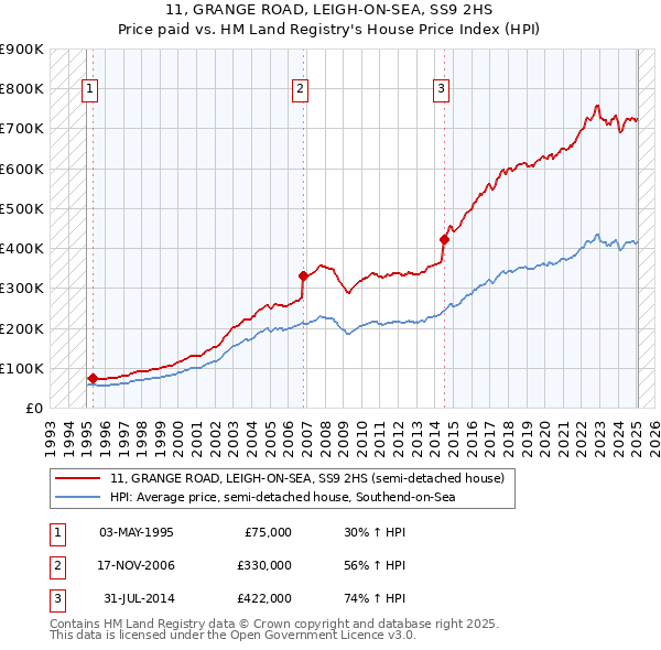 11, GRANGE ROAD, LEIGH-ON-SEA, SS9 2HS: Price paid vs HM Land Registry's House Price Index