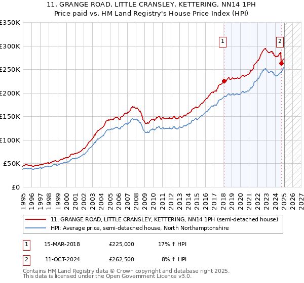 11, GRANGE ROAD, LITTLE CRANSLEY, KETTERING, NN14 1PH: Price paid vs HM Land Registry's House Price Index