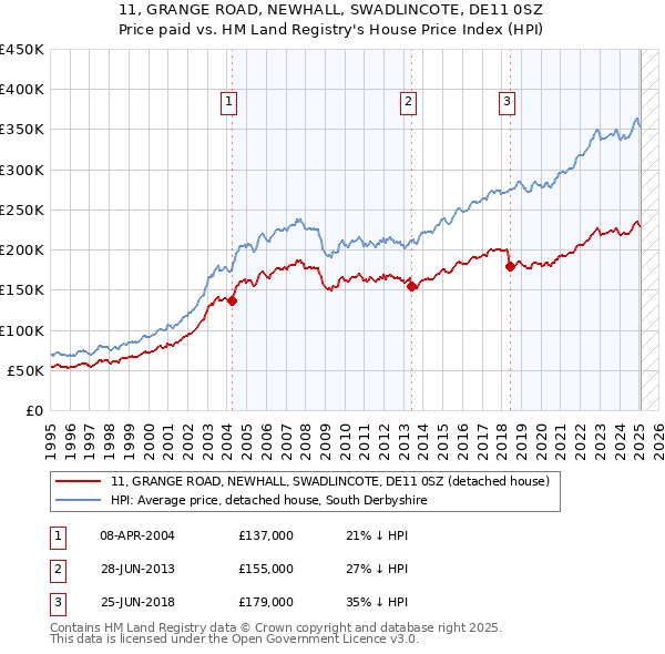 11, GRANGE ROAD, NEWHALL, SWADLINCOTE, DE11 0SZ: Price paid vs HM Land Registry's House Price Index