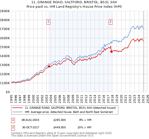 11, GRANGE ROAD, SALTFORD, BRISTOL, BS31 3AH: Price paid vs HM Land Registry's House Price Index