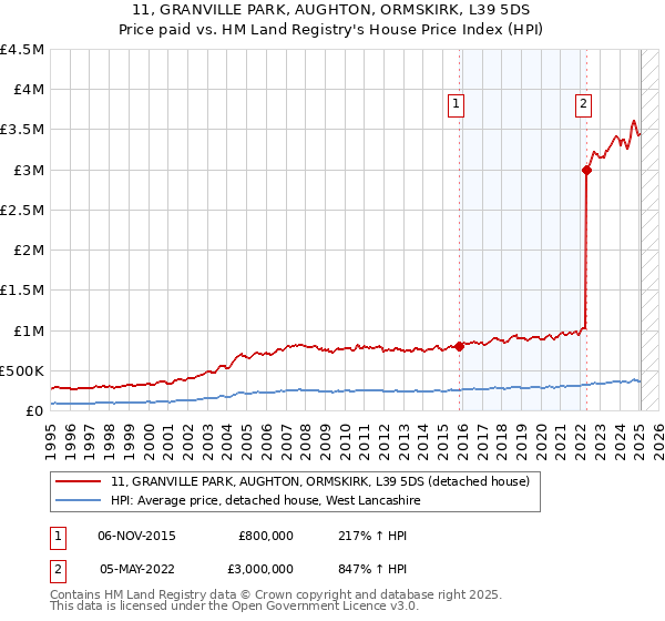 11, GRANVILLE PARK, AUGHTON, ORMSKIRK, L39 5DS: Price paid vs HM Land Registry's House Price Index