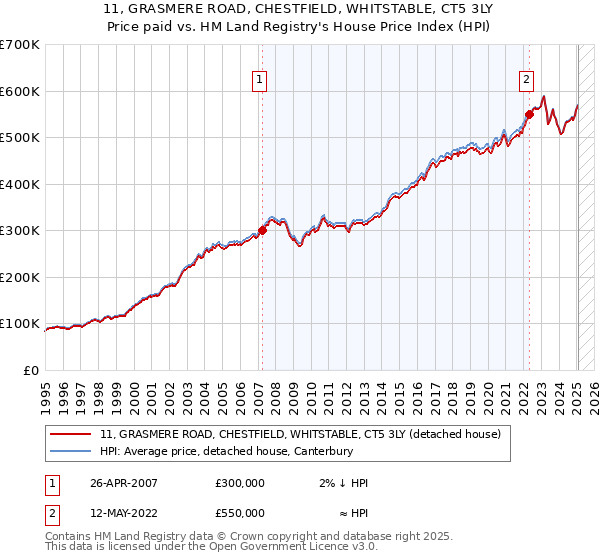 11, GRASMERE ROAD, CHESTFIELD, WHITSTABLE, CT5 3LY: Price paid vs HM Land Registry's House Price Index