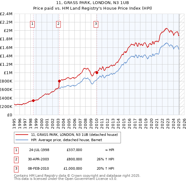 11, GRASS PARK, LONDON, N3 1UB: Price paid vs HM Land Registry's House Price Index
