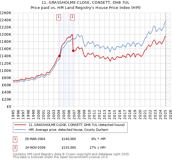 11, GRASSHOLME CLOSE, CONSETT, DH8 7UL: Price paid vs HM Land Registry's House Price Index