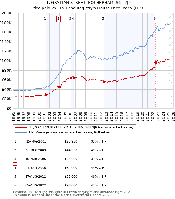 11, GRATTAN STREET, ROTHERHAM, S61 2JP: Price paid vs HM Land Registry's House Price Index