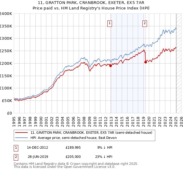 11, GRATTON PARK, CRANBROOK, EXETER, EX5 7AR: Price paid vs HM Land Registry's House Price Index