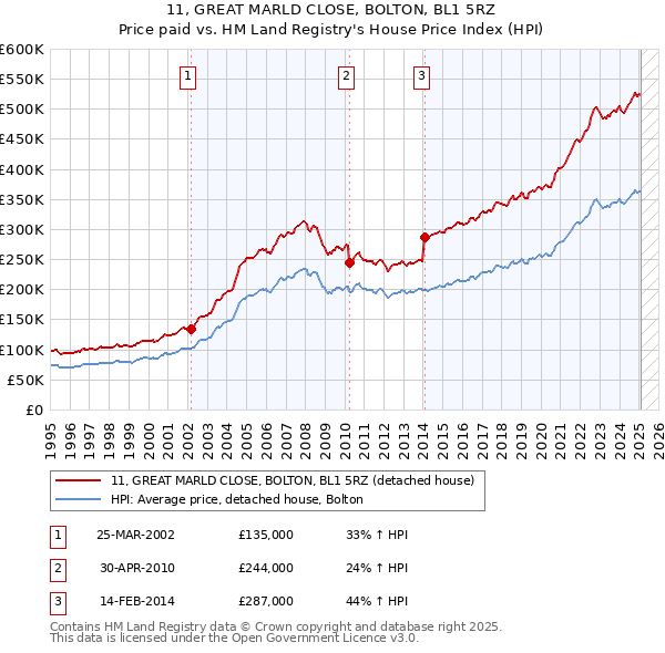 11, GREAT MARLD CLOSE, BOLTON, BL1 5RZ: Price paid vs HM Land Registry's House Price Index