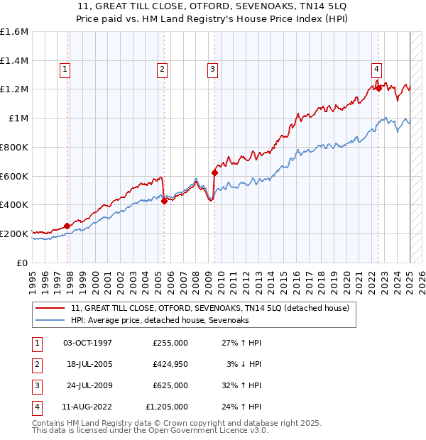 11, GREAT TILL CLOSE, OTFORD, SEVENOAKS, TN14 5LQ: Price paid vs HM Land Registry's House Price Index