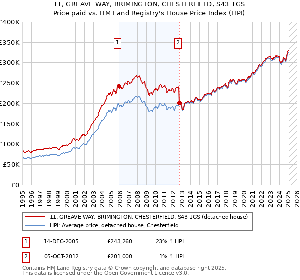 11, GREAVE WAY, BRIMINGTON, CHESTERFIELD, S43 1GS: Price paid vs HM Land Registry's House Price Index