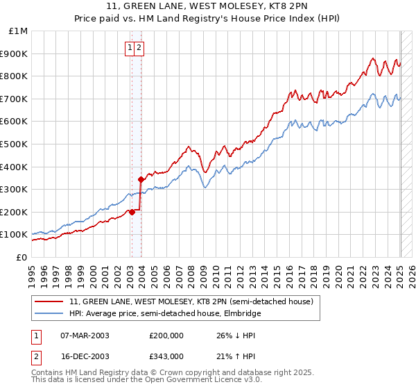 11, GREEN LANE, WEST MOLESEY, KT8 2PN: Price paid vs HM Land Registry's House Price Index