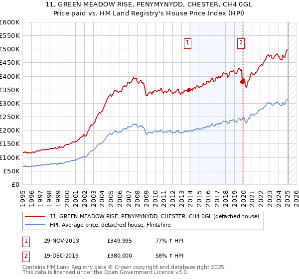 11, GREEN MEADOW RISE, PENYMYNYDD, CHESTER, CH4 0GL: Price paid vs HM Land Registry's House Price Index
