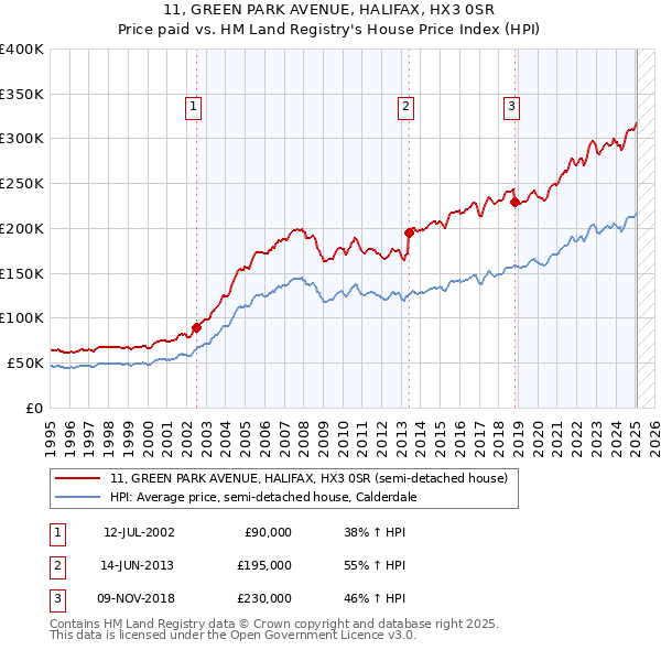 11, GREEN PARK AVENUE, HALIFAX, HX3 0SR: Price paid vs HM Land Registry's House Price Index