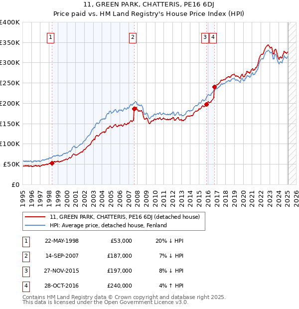 11, GREEN PARK, CHATTERIS, PE16 6DJ: Price paid vs HM Land Registry's House Price Index