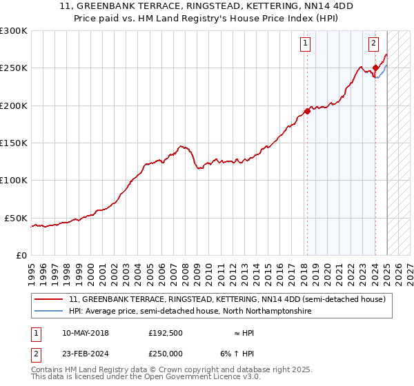 11, GREENBANK TERRACE, RINGSTEAD, KETTERING, NN14 4DD: Price paid vs HM Land Registry's House Price Index