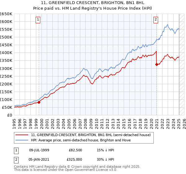 11, GREENFIELD CRESCENT, BRIGHTON, BN1 8HL: Price paid vs HM Land Registry's House Price Index
