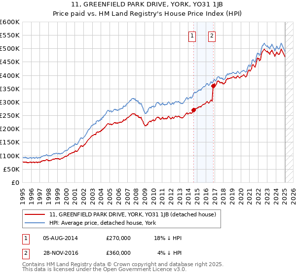 11, GREENFIELD PARK DRIVE, YORK, YO31 1JB: Price paid vs HM Land Registry's House Price Index