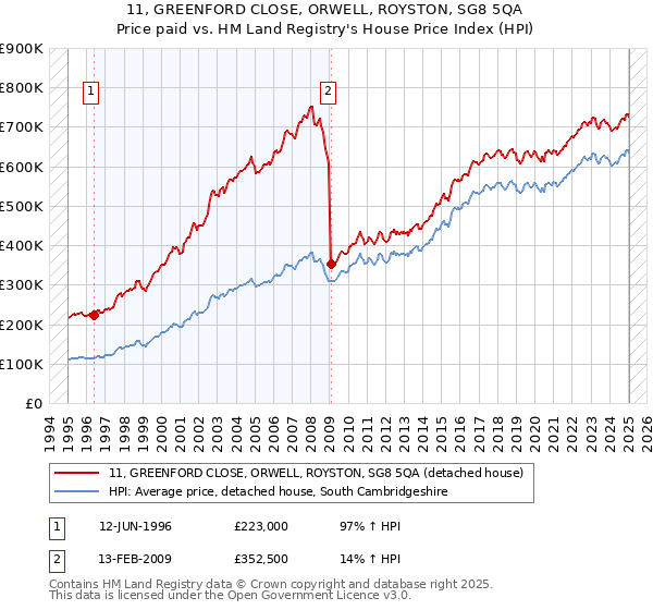 11, GREENFORD CLOSE, ORWELL, ROYSTON, SG8 5QA: Price paid vs HM Land Registry's House Price Index