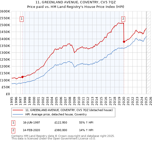 11, GREENLAND AVENUE, COVENTRY, CV5 7QZ: Price paid vs HM Land Registry's House Price Index