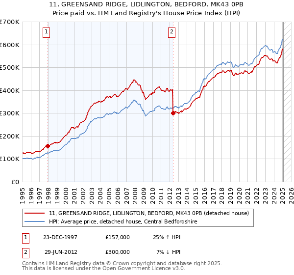 11, GREENSAND RIDGE, LIDLINGTON, BEDFORD, MK43 0PB: Price paid vs HM Land Registry's House Price Index
