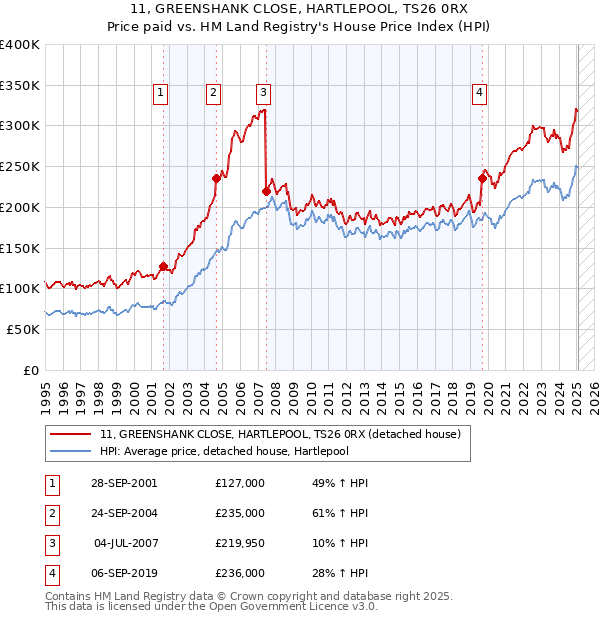 11, GREENSHANK CLOSE, HARTLEPOOL, TS26 0RX: Price paid vs HM Land Registry's House Price Index
