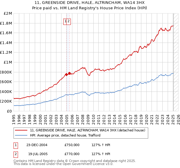 11, GREENSIDE DRIVE, HALE, ALTRINCHAM, WA14 3HX: Price paid vs HM Land Registry's House Price Index