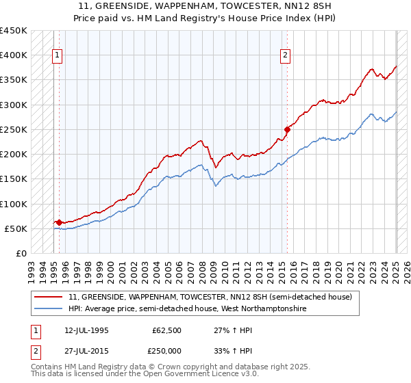 11, GREENSIDE, WAPPENHAM, TOWCESTER, NN12 8SH: Price paid vs HM Land Registry's House Price Index