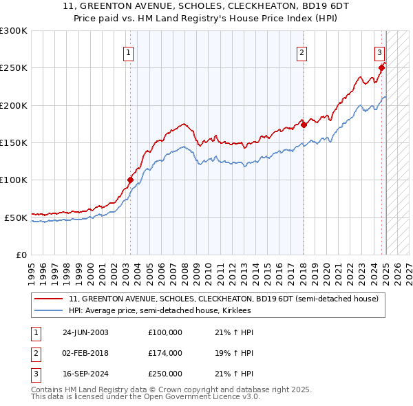 11, GREENTON AVENUE, SCHOLES, CLECKHEATON, BD19 6DT: Price paid vs HM Land Registry's House Price Index