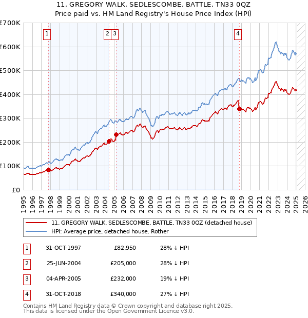 11, GREGORY WALK, SEDLESCOMBE, BATTLE, TN33 0QZ: Price paid vs HM Land Registry's House Price Index