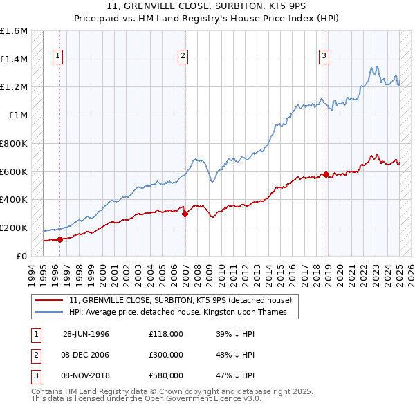 11, GRENVILLE CLOSE, SURBITON, KT5 9PS: Price paid vs HM Land Registry's House Price Index